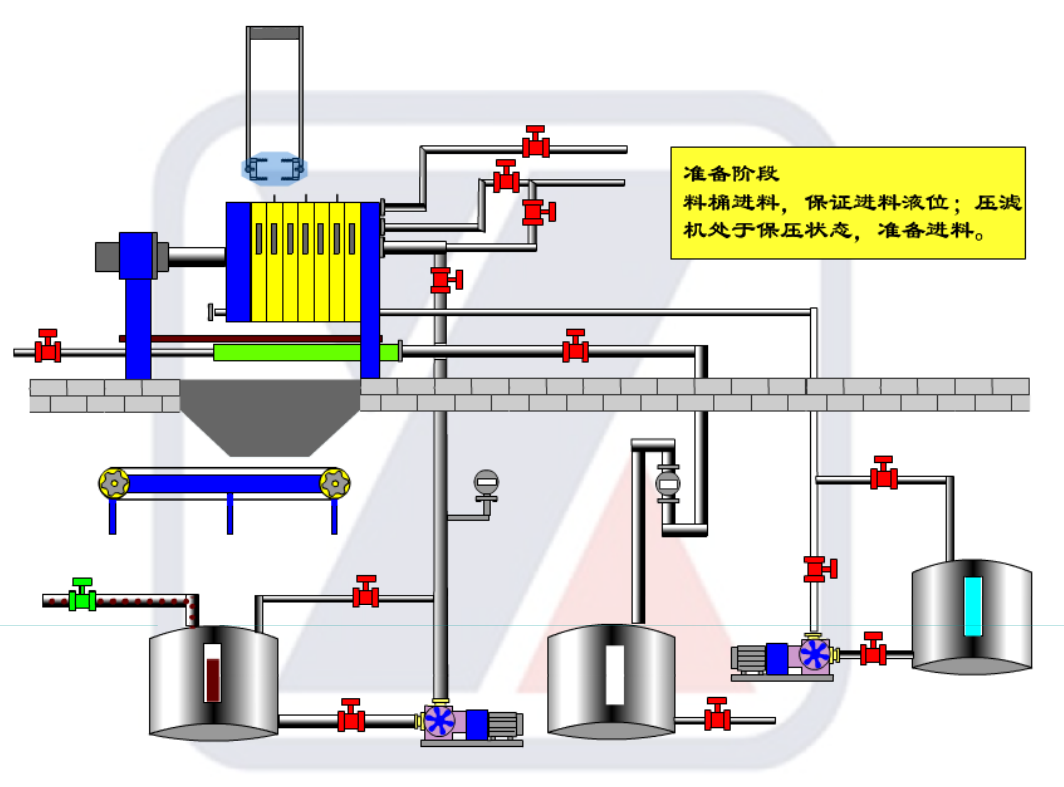 壓濾機(jī)常用工藝